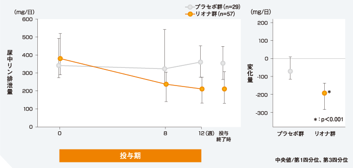 尿中リン排泄量の推移のグラフ
