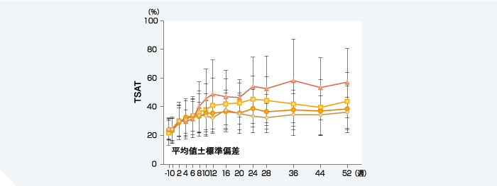 TSATの推移のグラフ