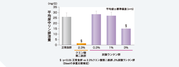 平均尿中リン排泄量の比較のグラフ
