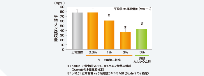 平均リン吸収量の低下作用のグラフ