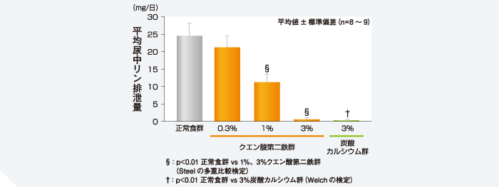 平均尿中リン排泄量の低下作用のグラフ