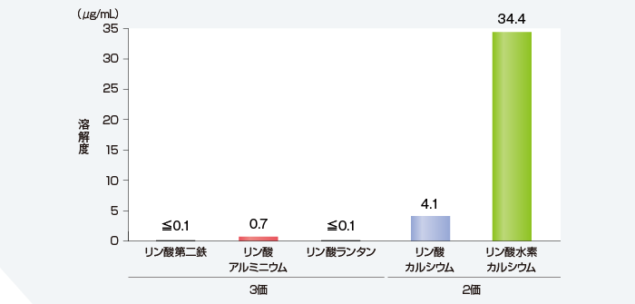 各種リン酸塩の溶解度のグラフ
