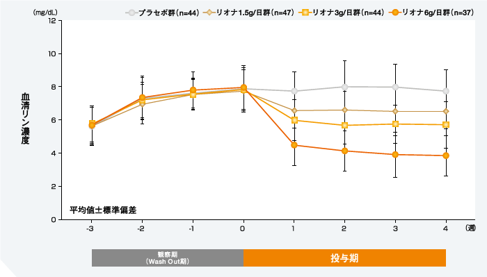 血清リン濃度の推移のグラフ
