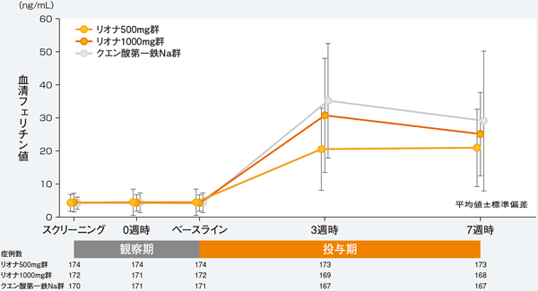 各観察日の鉄関連検査値│リオナ.jp│鳥居薬品 医療関係者向け情報