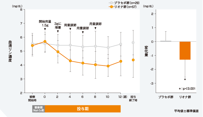 血清リン濃度の推移のグラフ