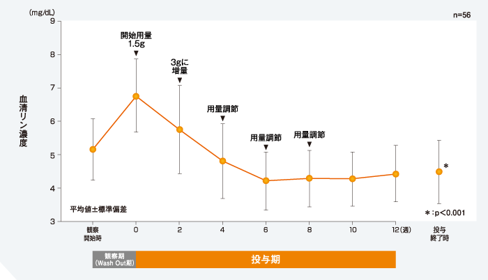 血清リン濃度の推移のグラフ