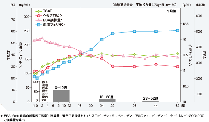 鉄・貧血関連検査値の推移【長期投与試験(血液透析患者)】のグラフ
