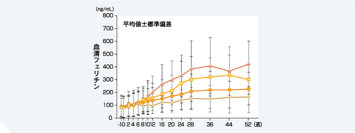 血清フェリチンの推移【長期投与試験(血液透析患者)】のグラフ