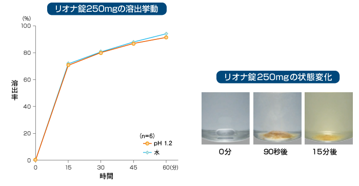 リオナ錠250mg の溶出挙動のグラフと写真