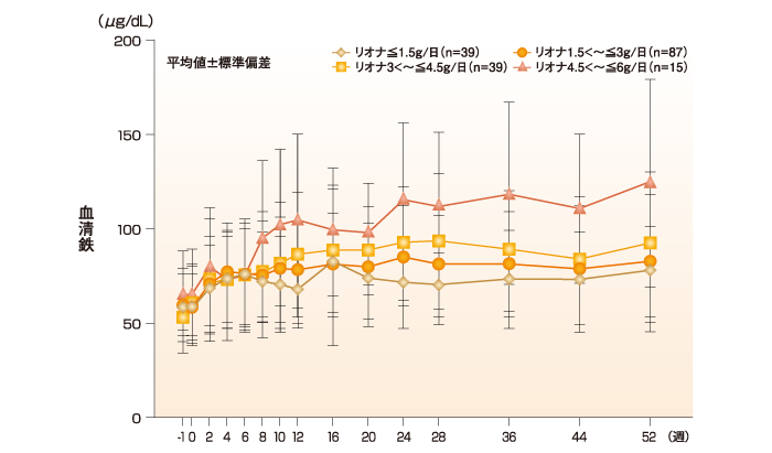 血清鉄の推移
