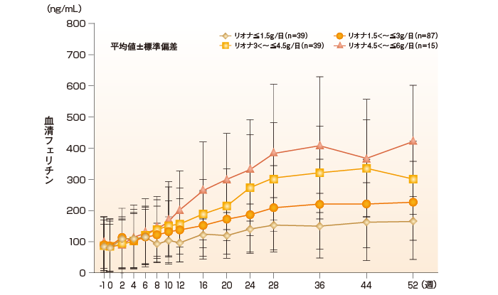 血清フェリチンの推移