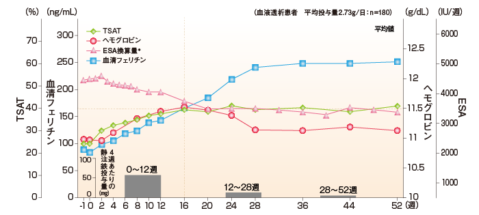 鉄・貧血関連検査値の推移