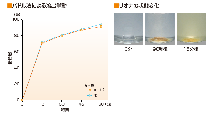 リオナの溶出挙動