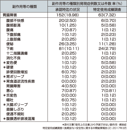 副作用の発現状況(抜粋)