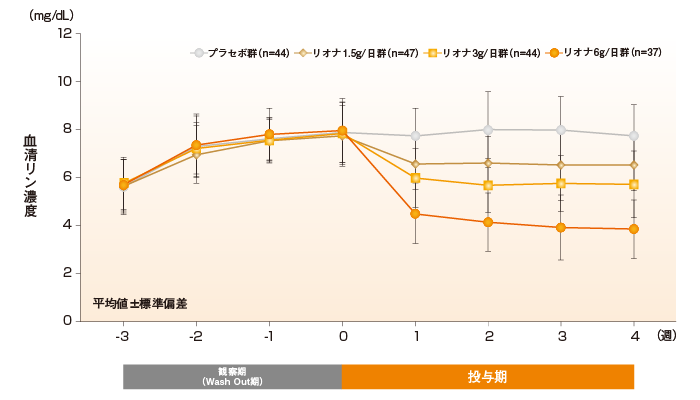 血清リン濃度の推移
