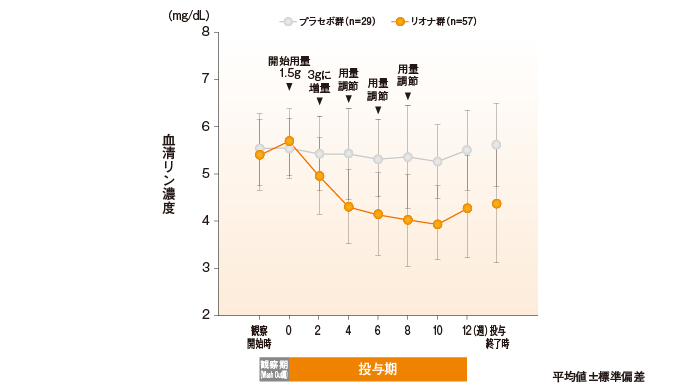 血清リン濃度の推移